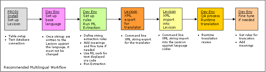 Multilingual Workflow